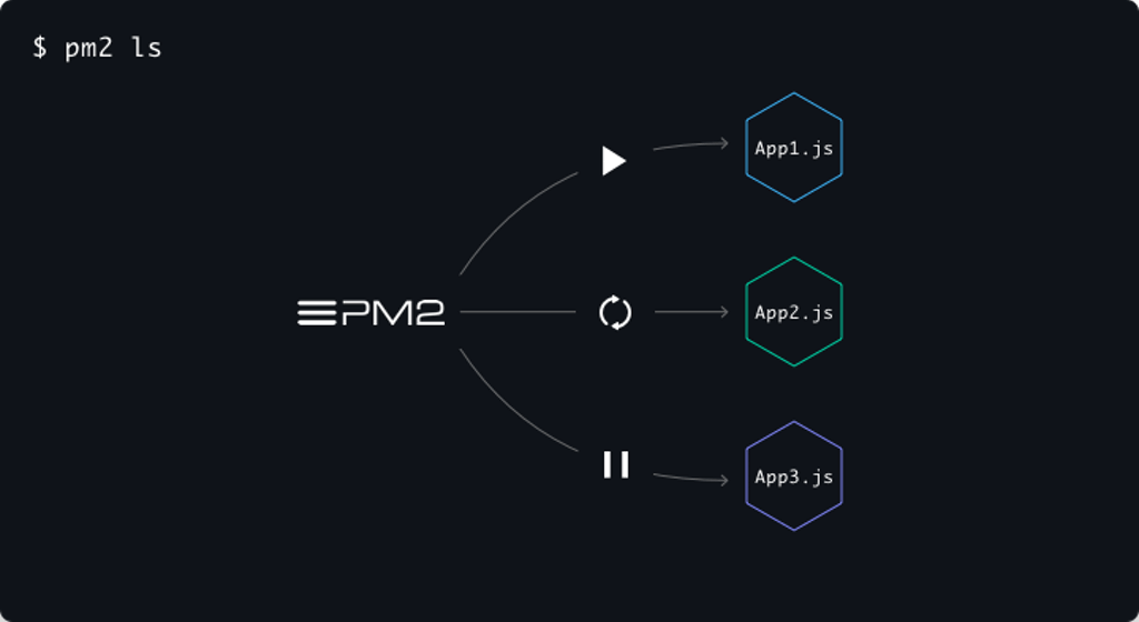 How-to-deploy-a-microservice-architecture-using-PM2